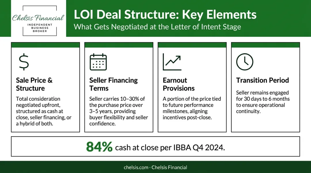 Business sale deal structure components including price financing and earnout terms