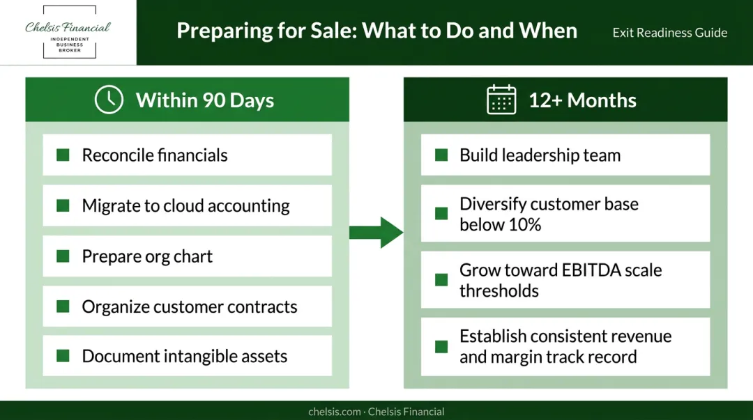 Business sale preparation timeline comparing 90-day quick wins versus 12-month long-term improvements