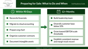 Business sale preparation timeline comparing 90-day quick wins versus 12-month long-term improvements