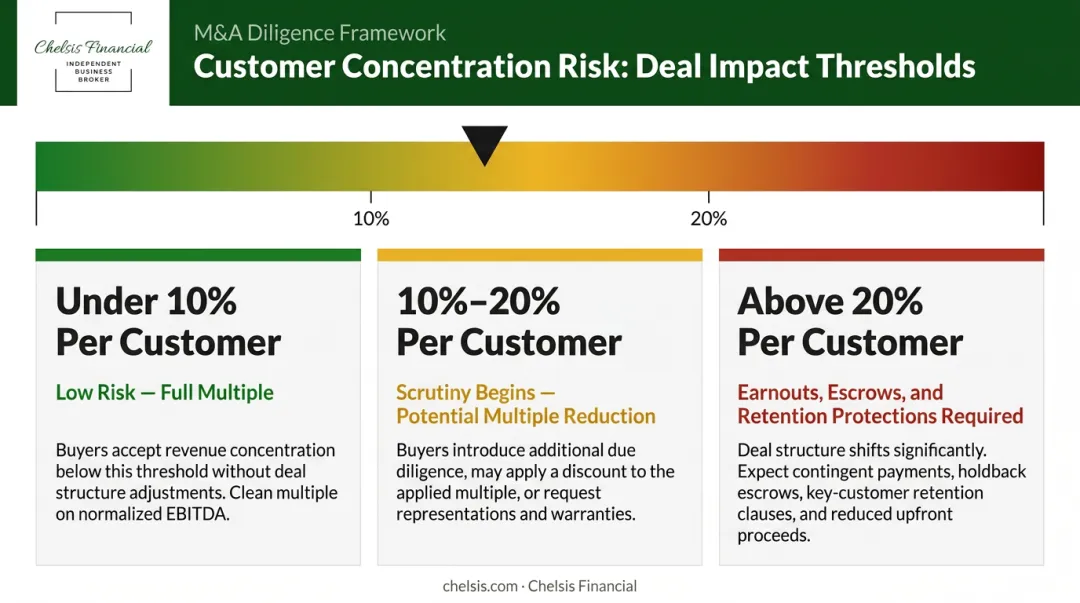 Customer concentration risk thresholds and deal impact on valuation multiples