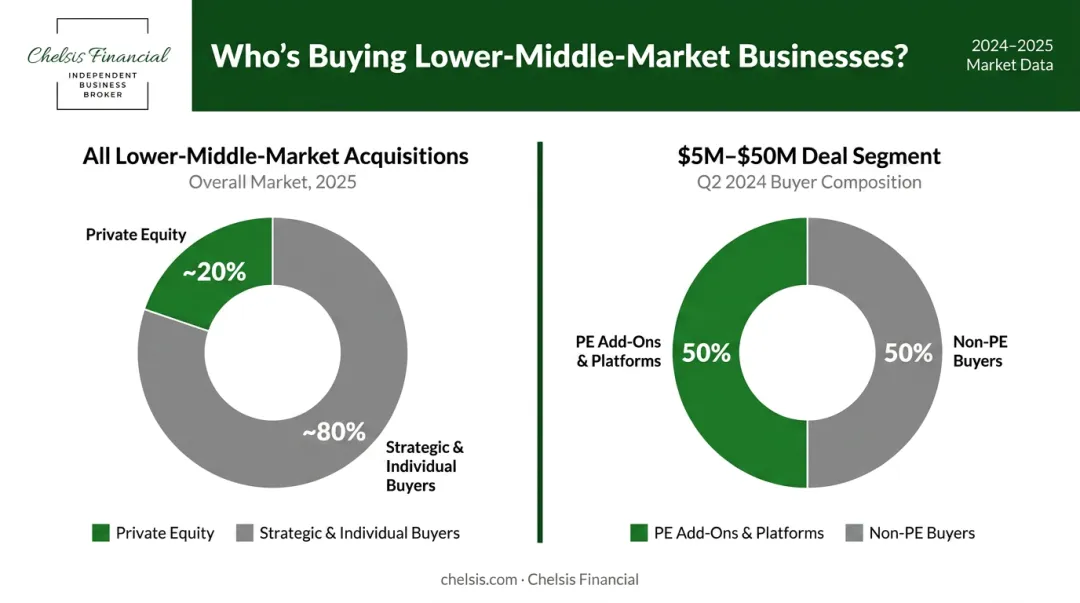 Private equity buyer market share breakdown in lower-middle-market acquisitions 2024-2025