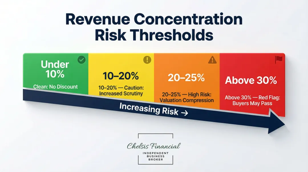 Client revenue concentration risk thresholds and valuation discount levels infographic