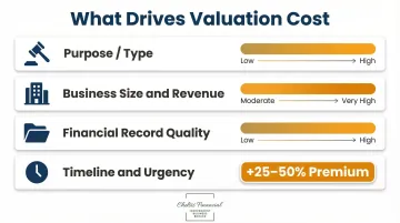 Four key factors driving business valuation cost with visual impact indicators