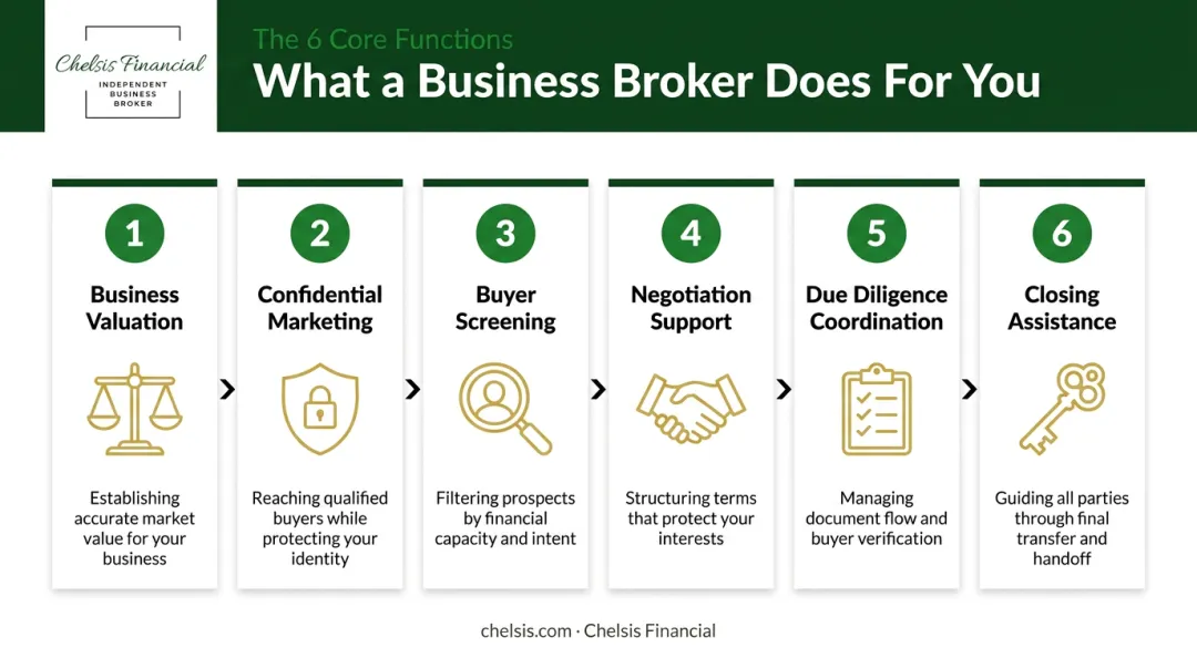 6 core business broker functions from valuation to closing process infographic