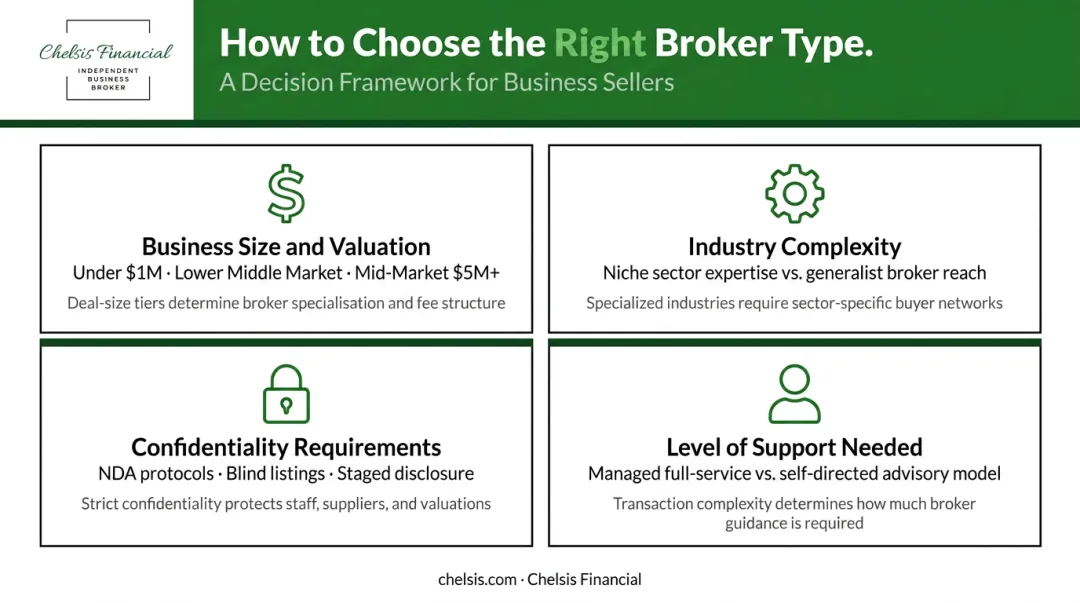 4-factor business broker selection decision framework matching size industry and support needs
