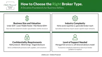 4-factor business broker selection decision framework matching size industry and support needs