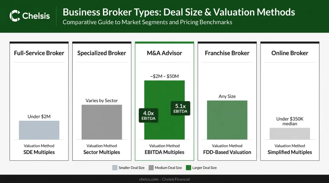Business broker types by deal size and EBITDA valuation multiples comparison chart