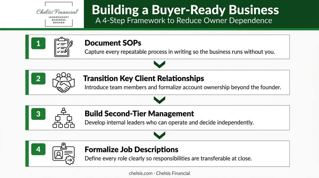4-step owner dependence reduction process flow for business sale preparation