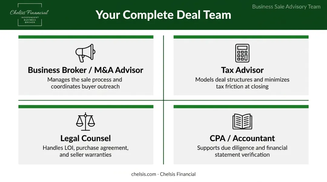Four-member business sale advisory team roles and responsibilities breakdown infographic