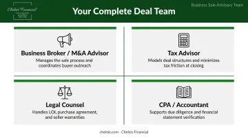 Four-member business sale advisory team roles and responsibilities breakdown infographic