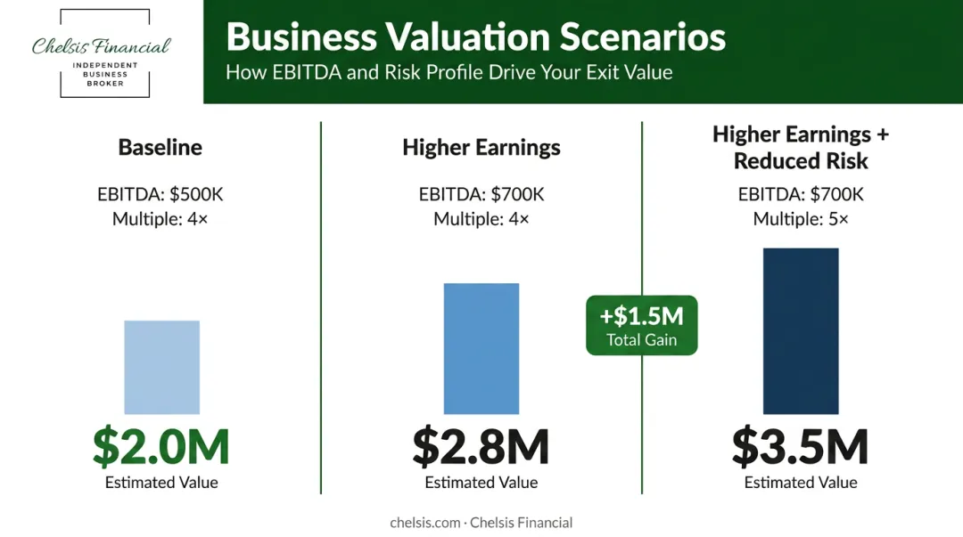 Business valuation multiplier effect comparison showing three EBITDA scenarios side-by-side