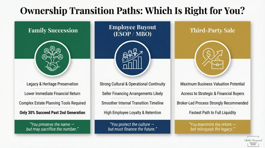 Three business ownership transition paths comparison family employees third-party sale