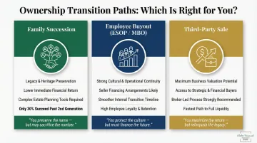 Three business ownership transition paths comparison family employees third-party sale