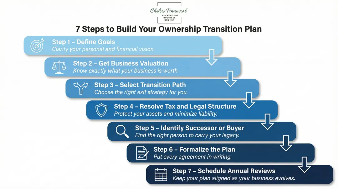 Seven-step ownership transition planning process from goal setting to annual review