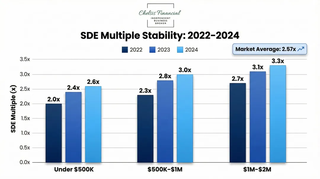 SDE multiples stability from 2022 to 2024 by enterprise value tier bar chart