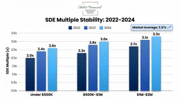 SDE multiples stability from 2022 to 2024 by enterprise value tier bar chart