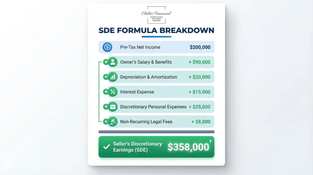 SDE step-by-step calculation breakdown showing six add-back line items totaling $358,000