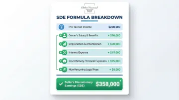 SDE step-by-step calculation breakdown showing six add-back line items totaling $358,000