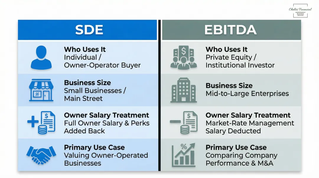 SDE versus EBITDA side-by-side comparison infographic for small business valuation metrics