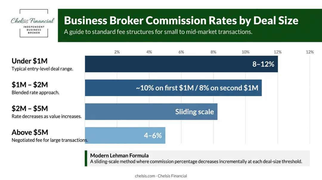 Business broker commission rate sliding scale by transaction size comparison chart
