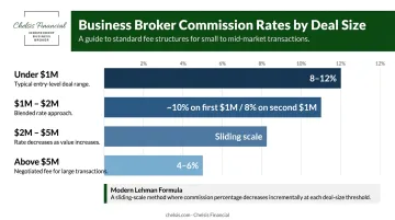 Business broker commission rate sliding scale by transaction size comparison chart