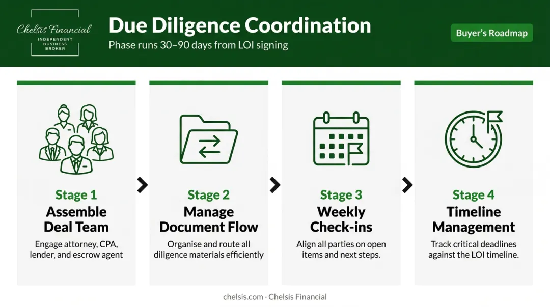 Business broker due diligence coordination process four-stage workflow infographic