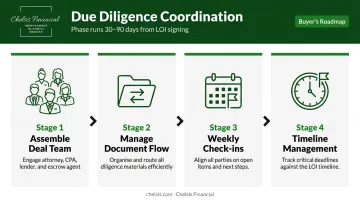 Business broker due diligence coordination process four-stage workflow infographic