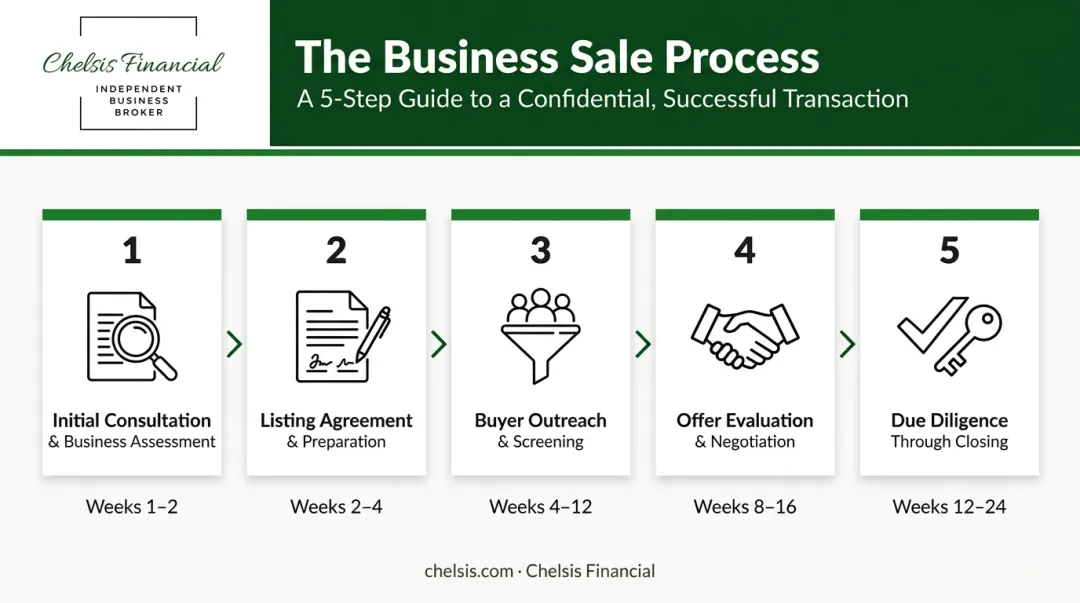 Five-step business sale process from initial consultation through closing timeline