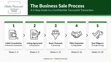 Five-step business sale process from initial consultation through closing timeline