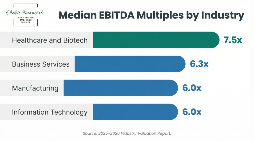 Industry-specific EBITDA valuation multiples comparison chart for mid-market businesses