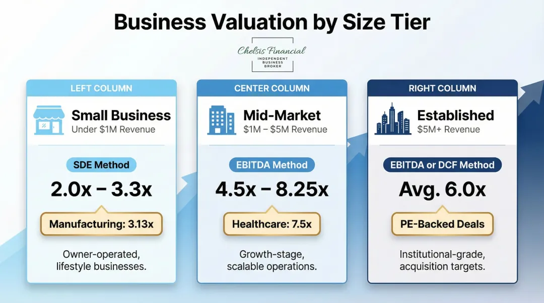 Three-tier business sale price ranges with valuation methods and multiples comparison