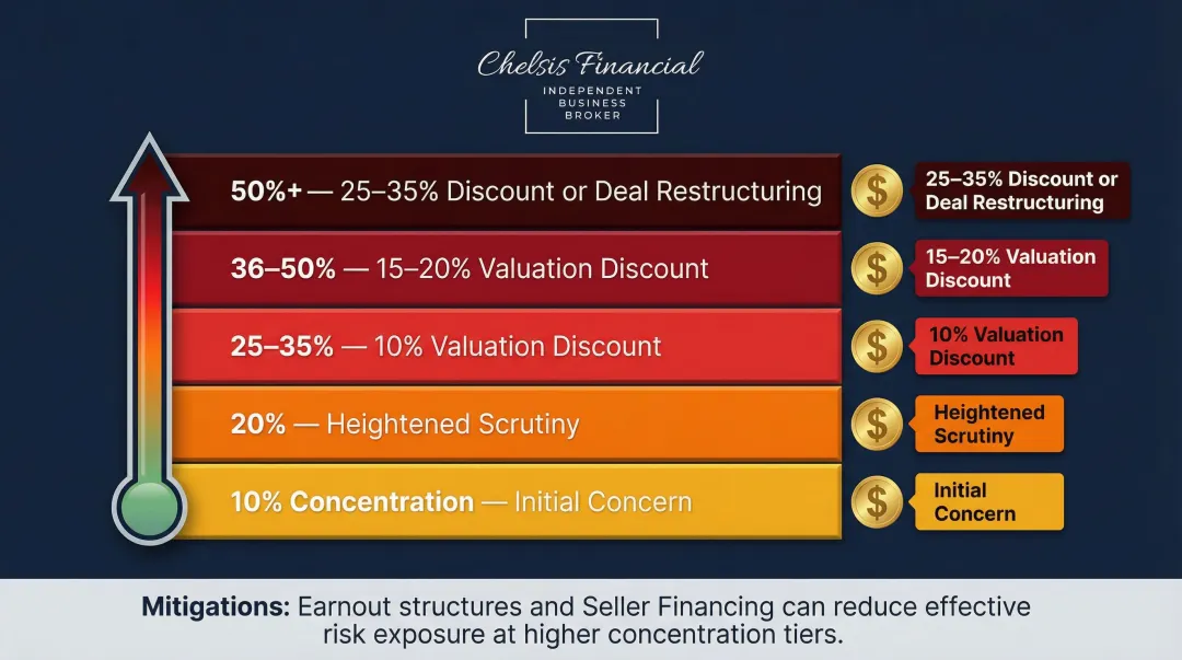Customer concentration risk thresholds and valuation discount tiers infographic