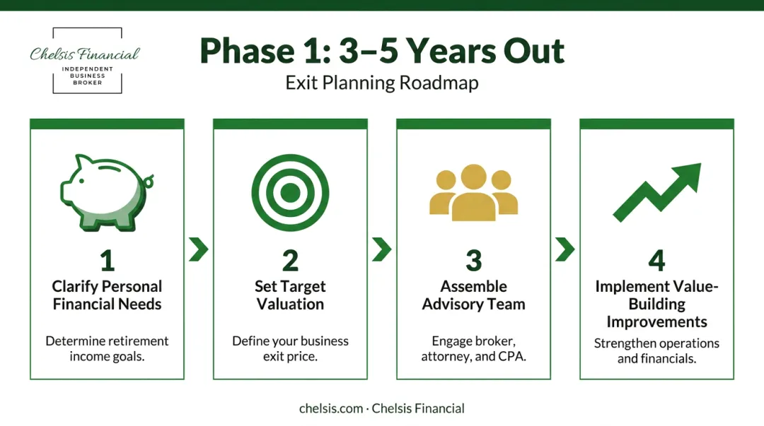 Four-step exit planning Phase 1 roadmap three to five years before business sale