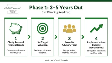 Four-step exit planning Phase 1 roadmap three to five years before business sale