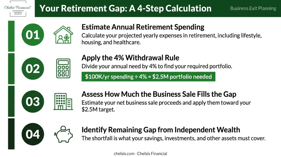 Four-step retirement gap calculation process for business owners planning exit strategy