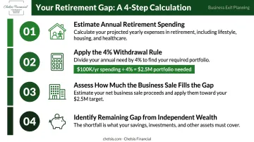Four-step retirement gap calculation process for business owners planning exit strategy