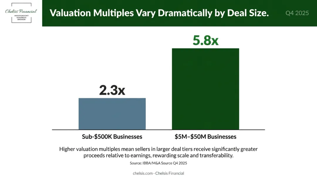 Business valuation EBITDA multiples comparison by deal size lower middle market 2025