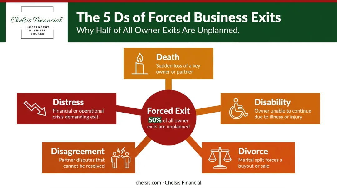 Five Ds of forced business exit triggers infographic death disability divorce disagreement distress
