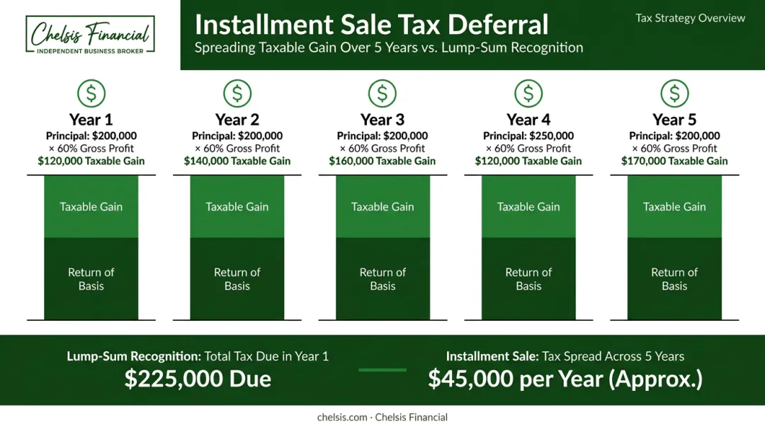 Installment sale tax deferral spreading capital gains across five tax years