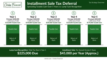 Installment sale tax deferral spreading capital gains across five tax years