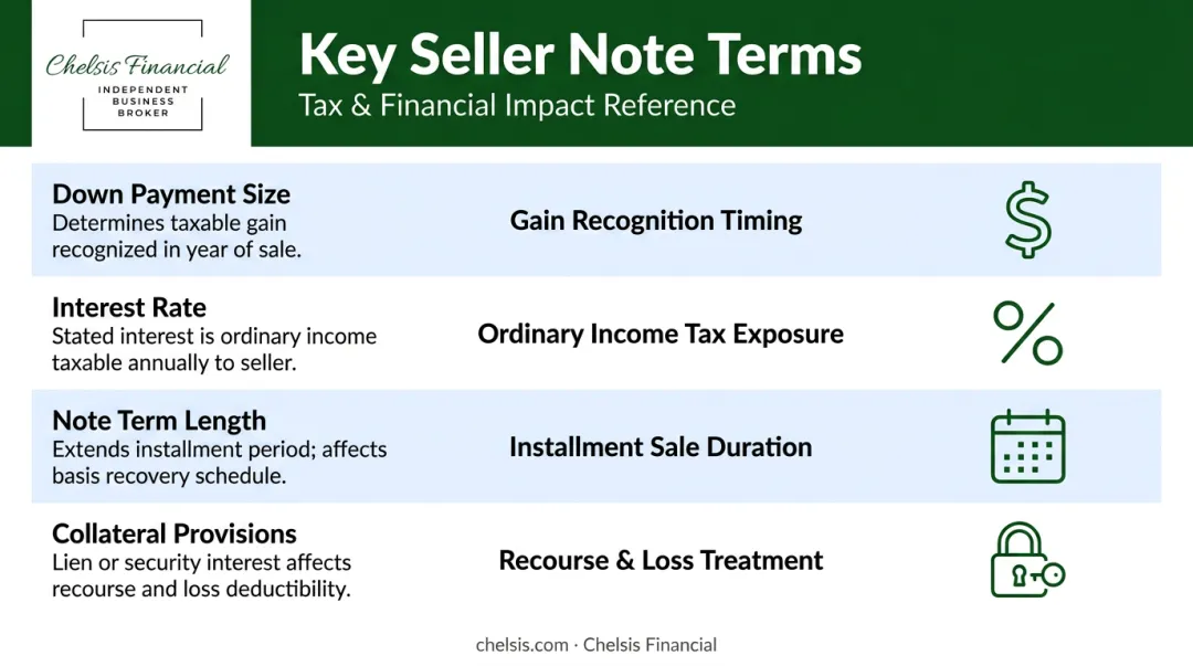 Four key seller note terms and their tax and financial impact on deal structure