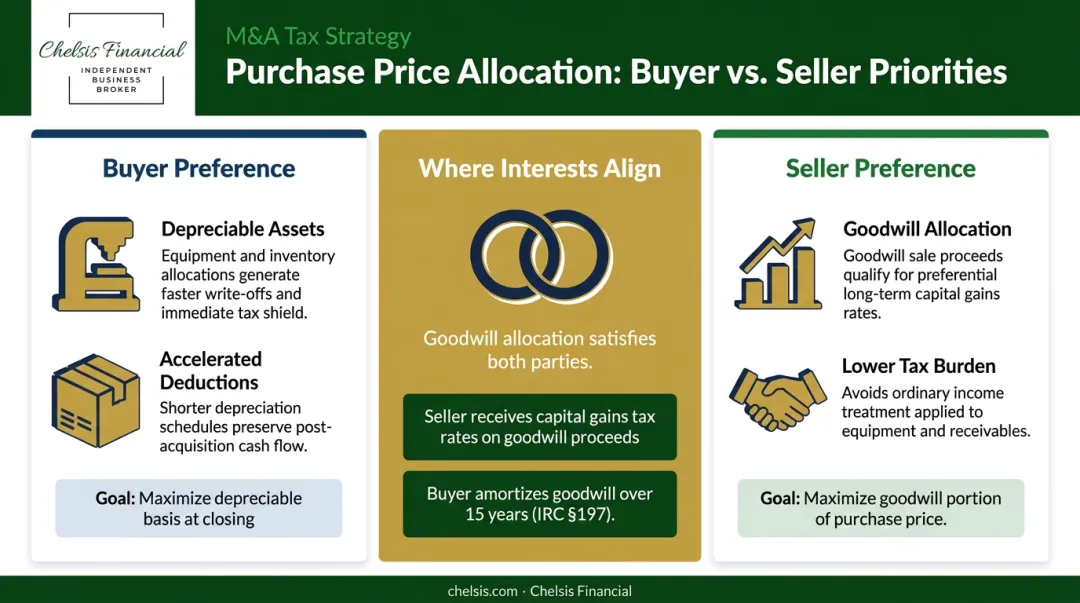 Buyer versus seller purchase price allocation preferences comparison infographic with goodwill alignment