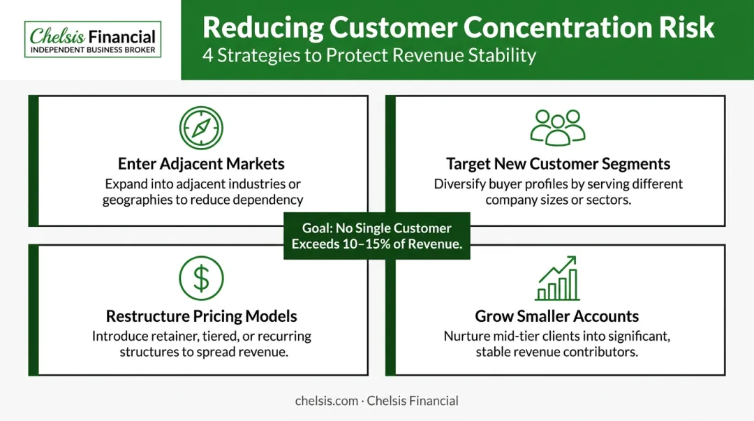 Four strategies to reduce customer concentration risk before business sale