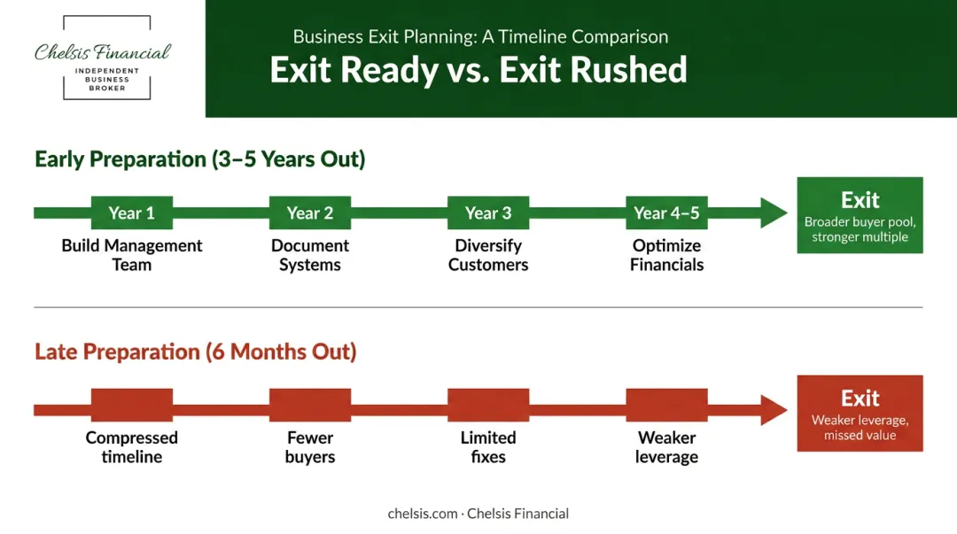 Business exit preparation timeline comparing early versus late seller outcomes
