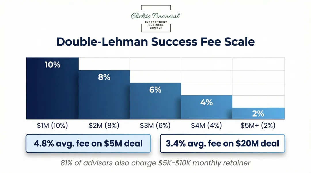 Double-Lehman M&A success fee structure breakdown by deal size percentage tiers