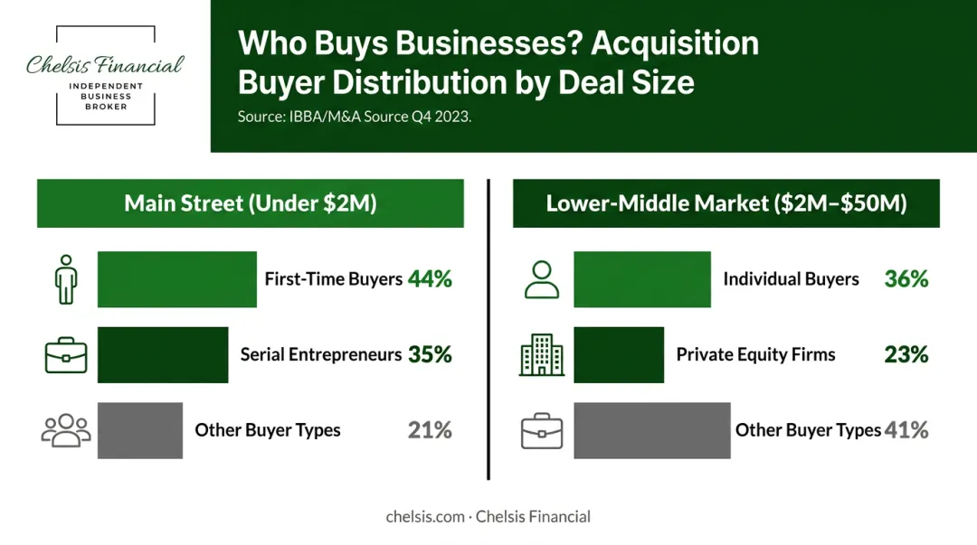 Four acquisition buyer types market share breakdown by deal size infographic