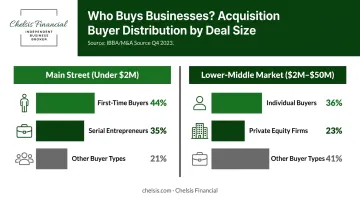 Four acquisition buyer types market share breakdown by deal size infographic