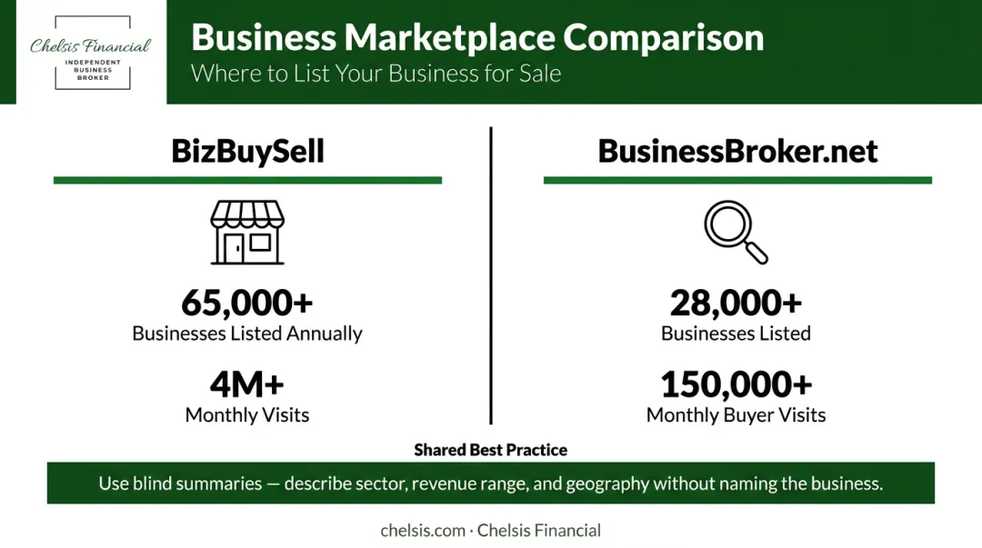 Business for sale marketplace comparison BizBuySell versus BusinessBroker platform stats