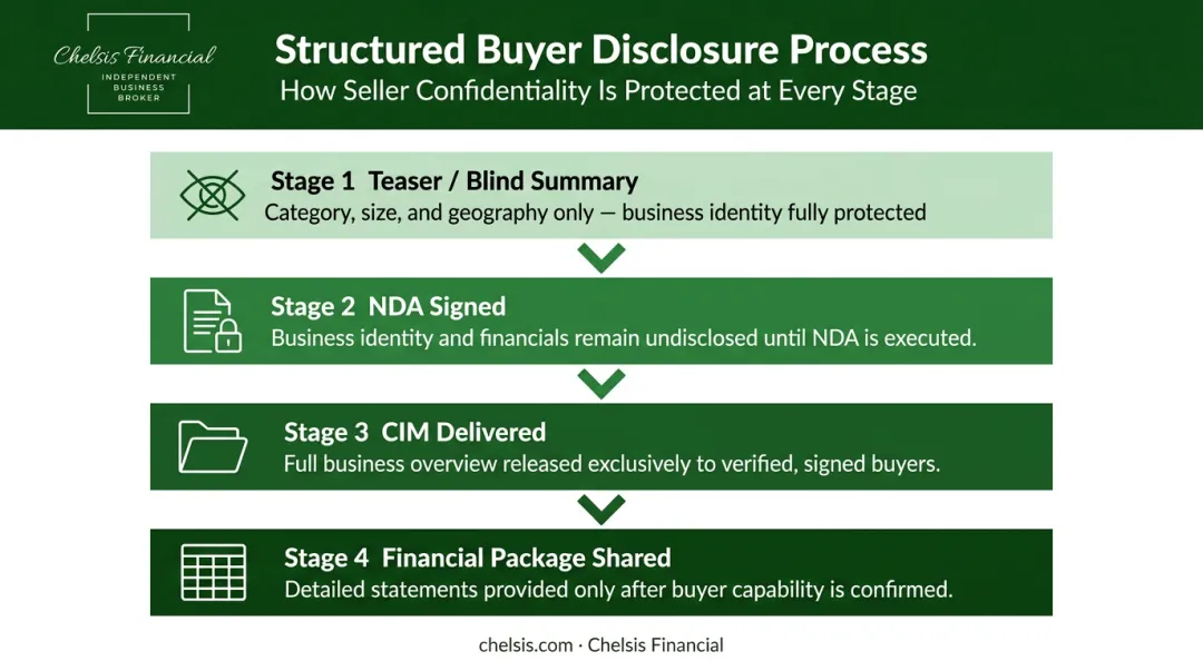 Four-stage structured buyer disclosure process from teaser to financial package
