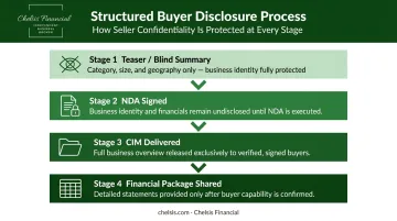 Four-stage structured buyer disclosure process from teaser to financial package